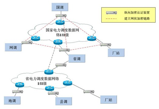 db真人旗舰MR-330千兆设备在电力系统纵向加密中的应用