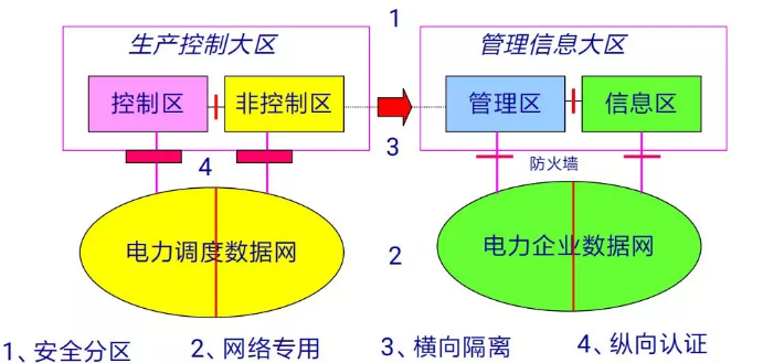 db真人旗舰MR-552隔离网闸在电力系统横向隔离中的应用